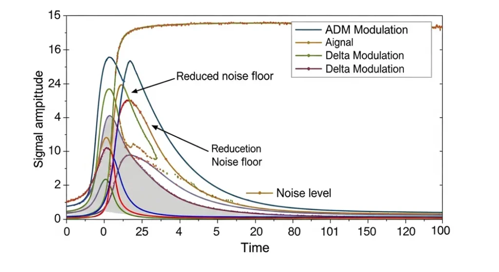 Comparison chart of ADM's signal quality versus traditional Delta Modulation highlighting