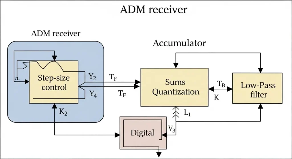 Block diagram of an ADM receiver showing decoding and smoothing processes with accumulator