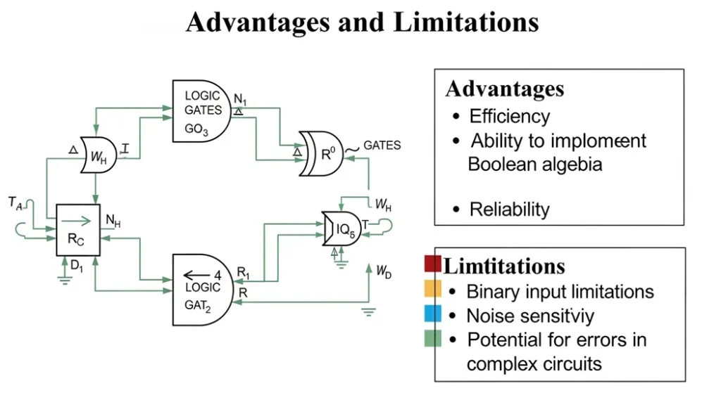 Advantages and limitations of logic gates in digital electronics