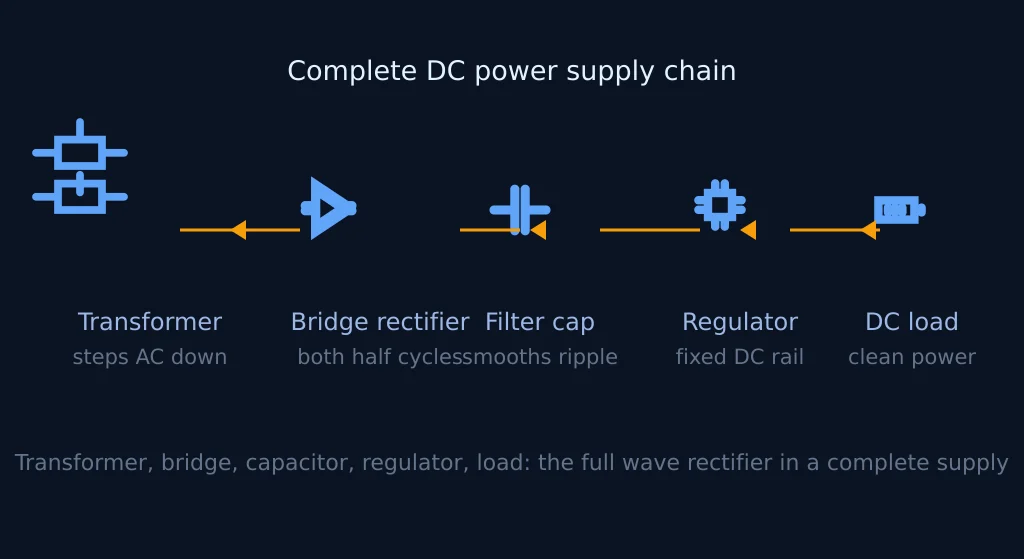 Full Wave Rectifier in DC Power Supply diode selection, capacitor, regulator IC complete c