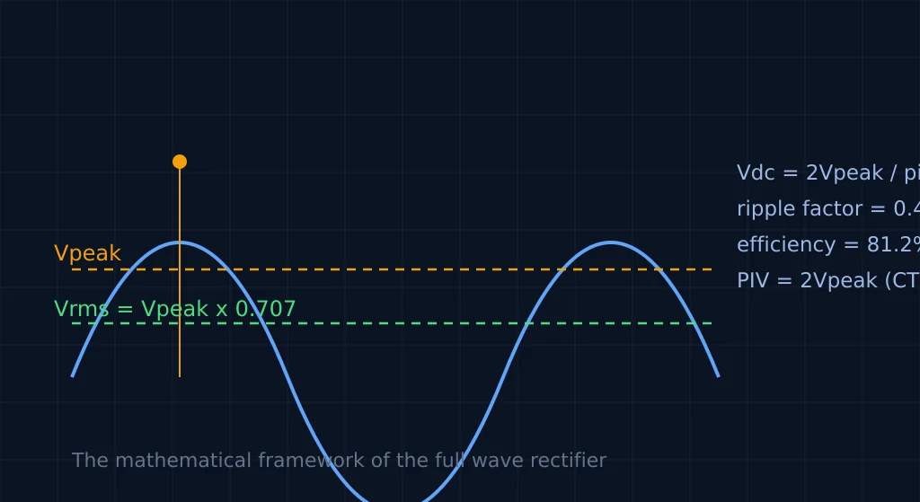 Full Wave Rectifier Formula and Calculations efficiency, ripple factor, PIV, RMS voltage,