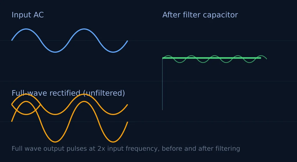 Full Wave Rectifier Output Waveform pulsating DC at 2× input frequency, with and without f